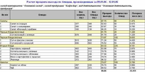 Калькуляция блюд программа для расчета количество продуктов для андроид